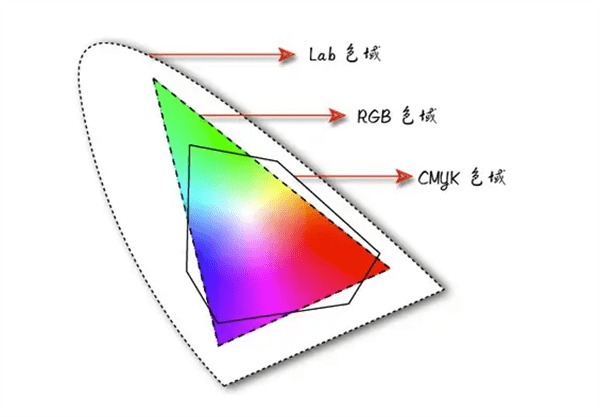 RGB、CMYK和Lab三种色彩模式