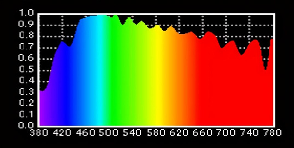 全波段光谱分布图