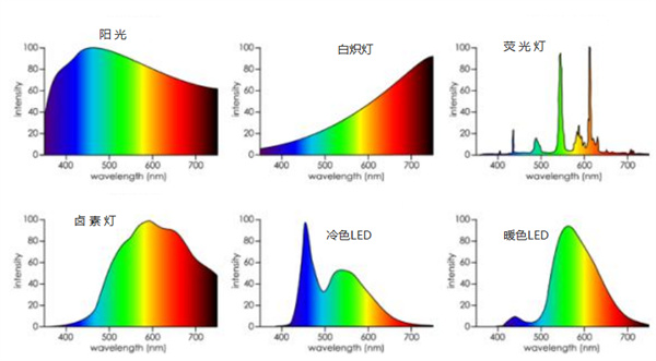 常见光源的光谱能量分布曲线