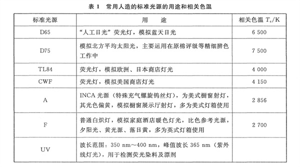 常见人造标准光源的用途以及色温