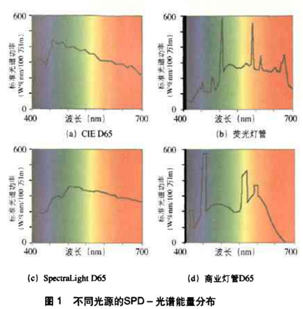 CIE标准D65、爱色丽（Macbeth）