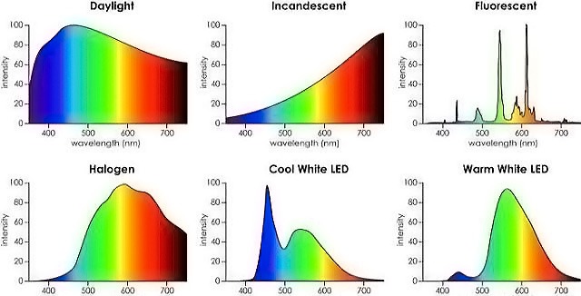 阳光和各种灯泡的光谱