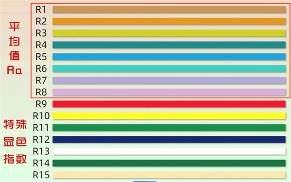显色指数对应的15种颜色