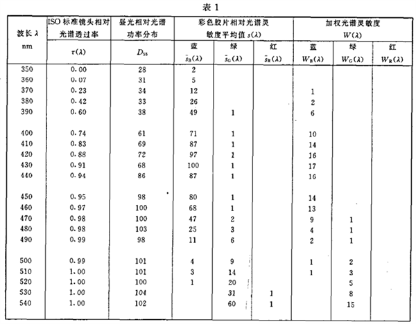 照相闪光照明光源光谱分布指数（ISO-SDI）的测定2