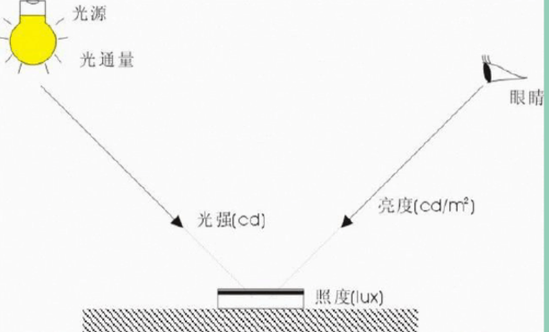 光源参数