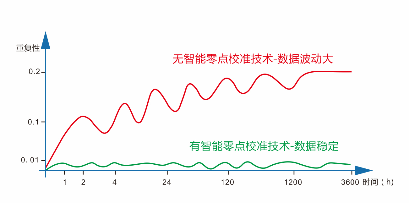 智能零点校准