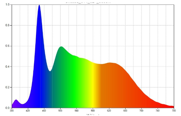 D65标准光源灯管的光谱图和显色指数图